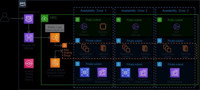 Diagram of cloud-native SaaS architecture with microservices and containers